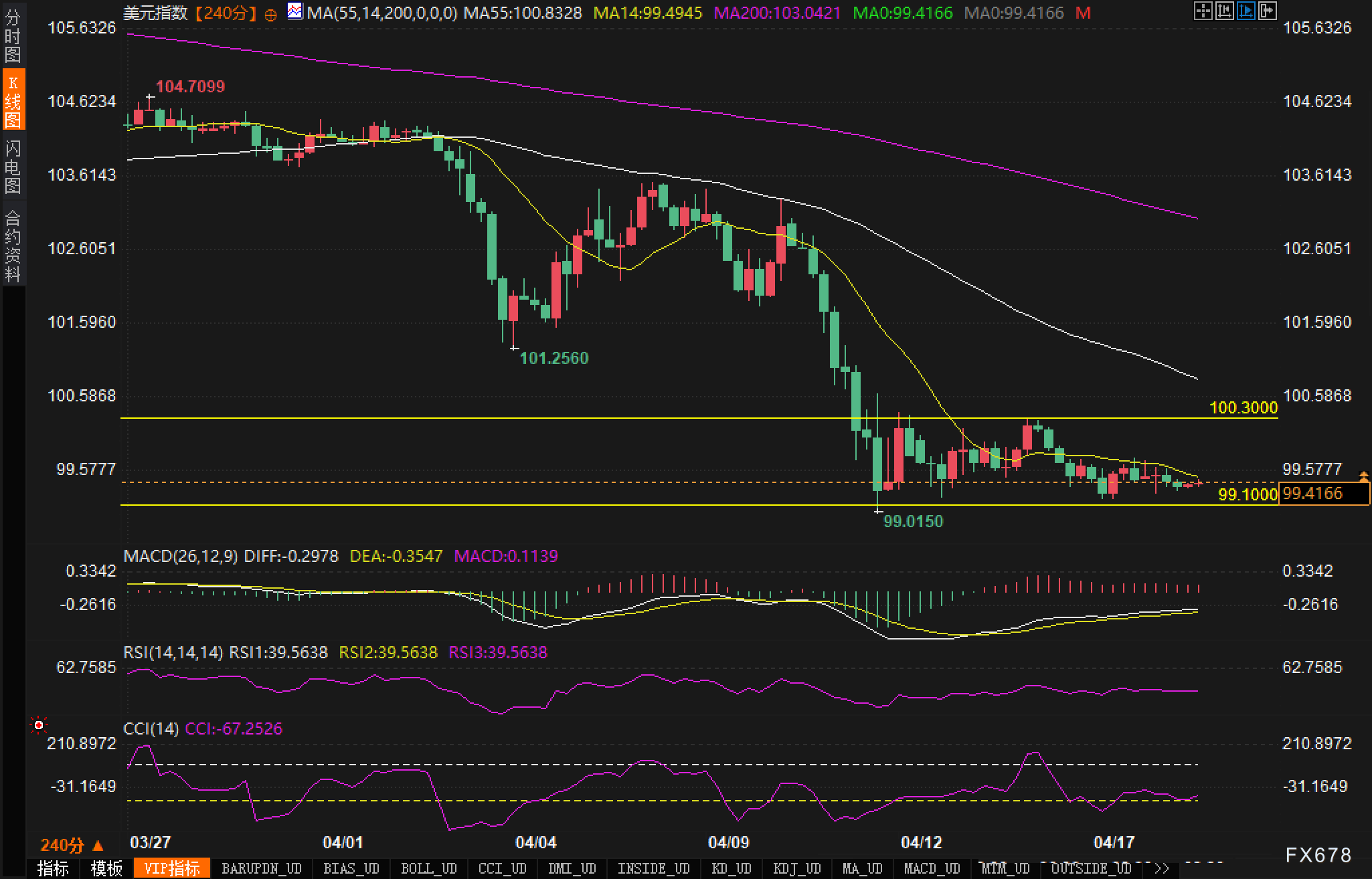 【XM外汇官网】美元&quot;破百&quot;魔咒?技术面示警:突破失败或引发新一轮下跌(图2)
