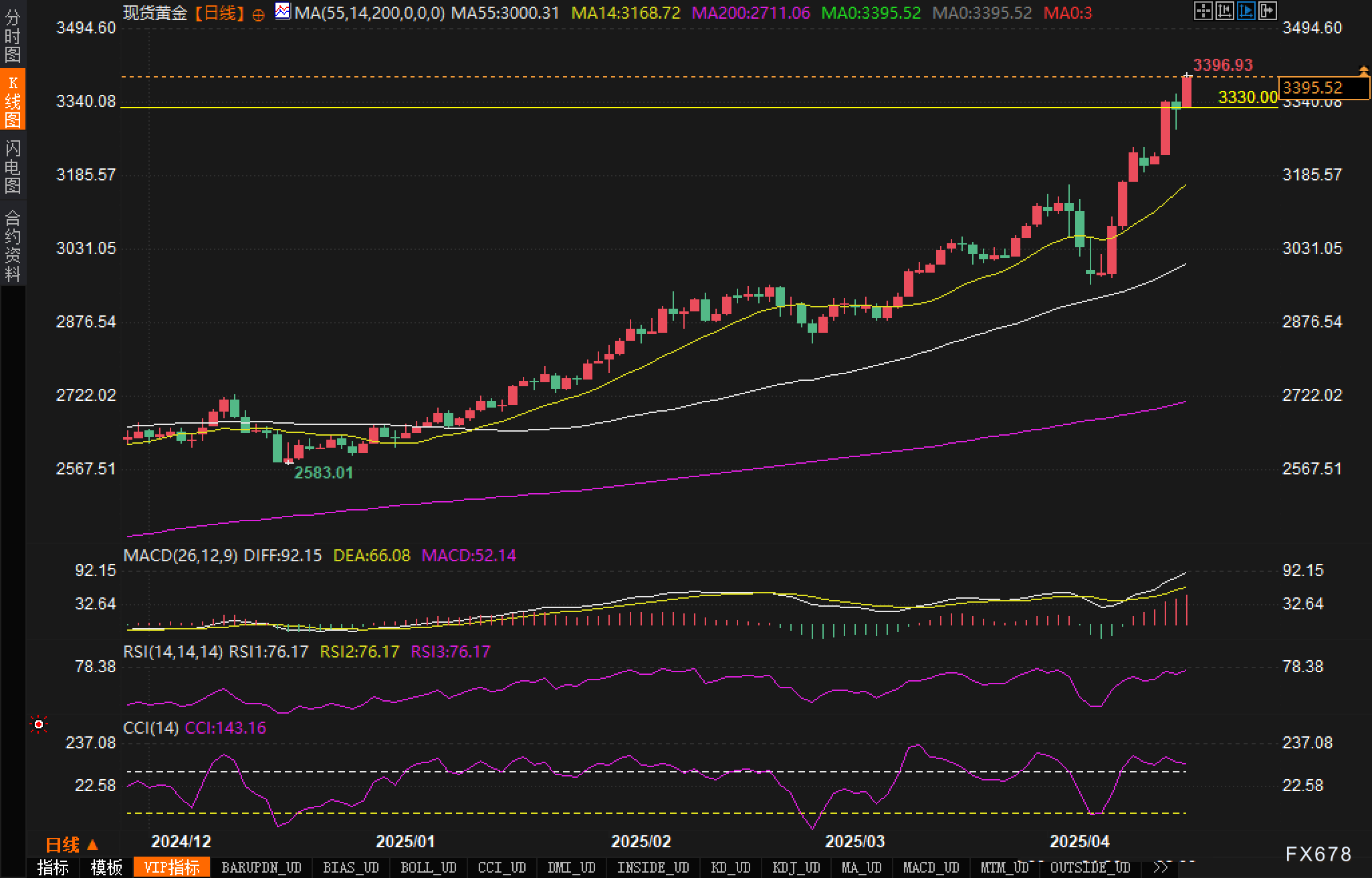 【XM外汇集团】黄金牛市神话:连破历史高位后,3500关口能否抵挡强势多头?(图3)