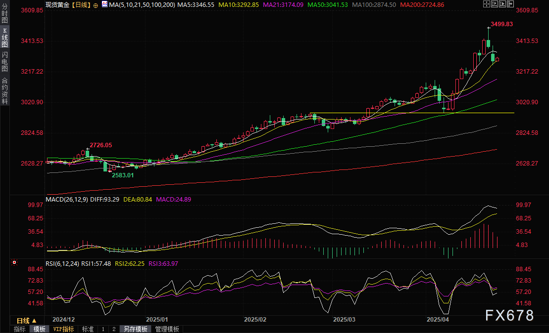 【XM外汇集团】黄金交易提醒:金价上演&quot;过山车&quot;行情,逢低买盘强势托市,贸易战与美元成关键变量(图2)