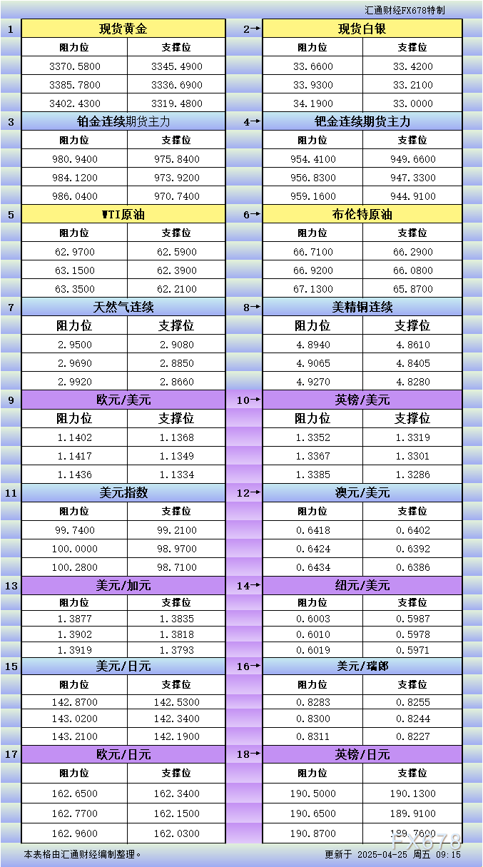 【XM外汇集团】4月25日亚市更新支撑阻力:18品种支撑阻力(金银铂钯原油天然气