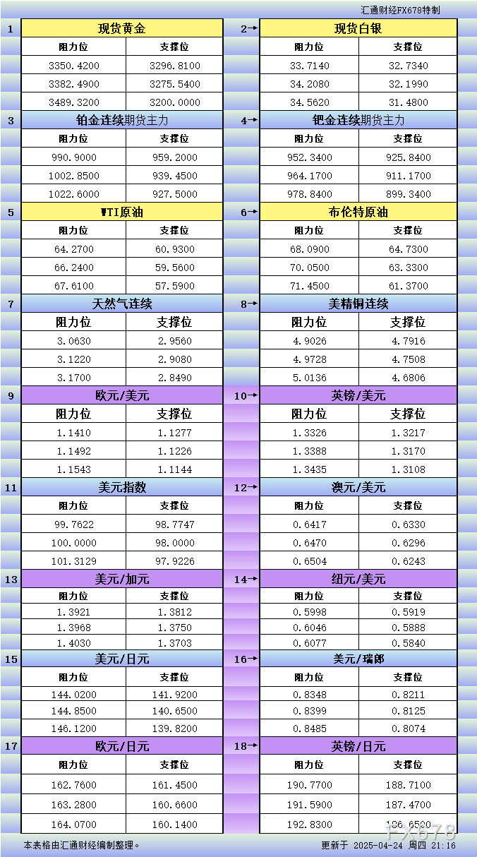 【XM外汇集团】4月24日美市更新支撑阻力:18品种支撑阻力(金银铂钯原油天然气铜及十大货币对)(图1)