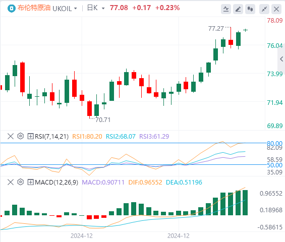 XM外国為替原油分析：原油価格の強気相場は引き続き勢いを増しており、突破口を達成するのはさらに困難になっている(图2)